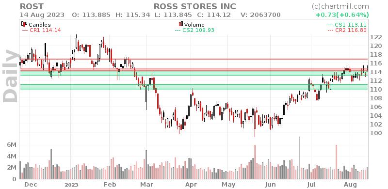 ROST Daily chart on 2023-08-15