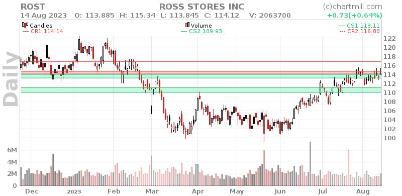 ROST Daily chart on 2023-08-15