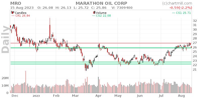 MRO Daily chart on 2023-08-16