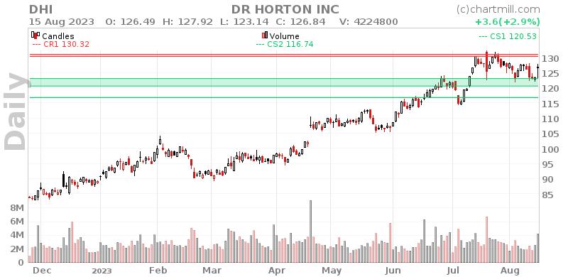 DHI Daily chart on 2023-08-16