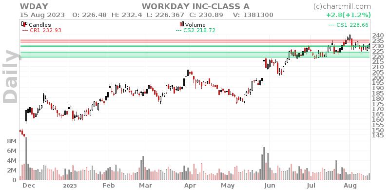 WDAY Daily chart on 2023-08-16