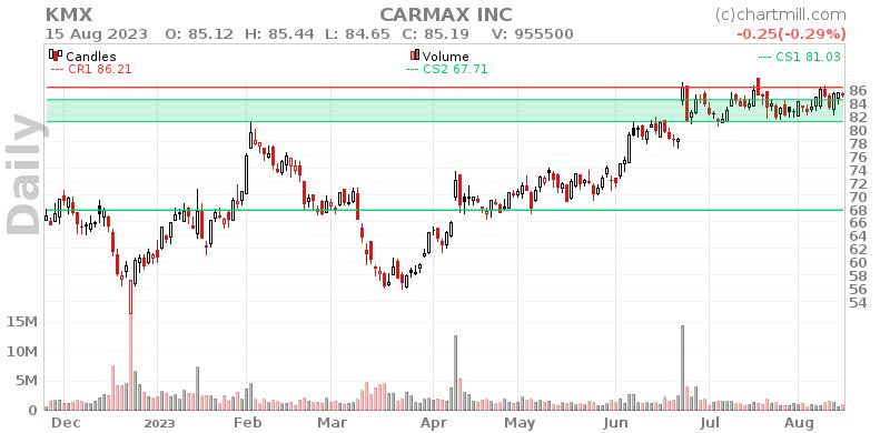KMX Daily chart on 2023-08-16