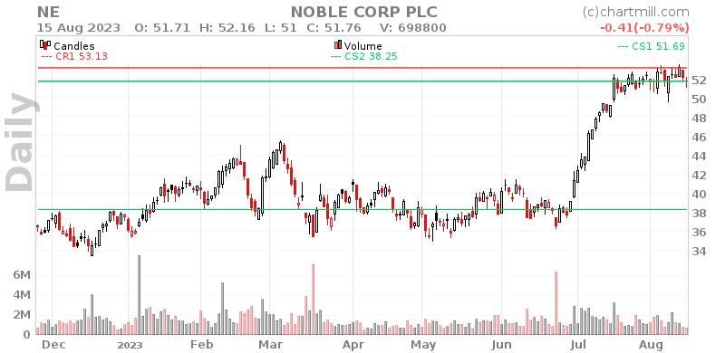 NE Daily chart on 2023-08-16