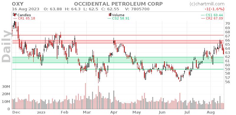 OXY Daily chart on 2023-08-17