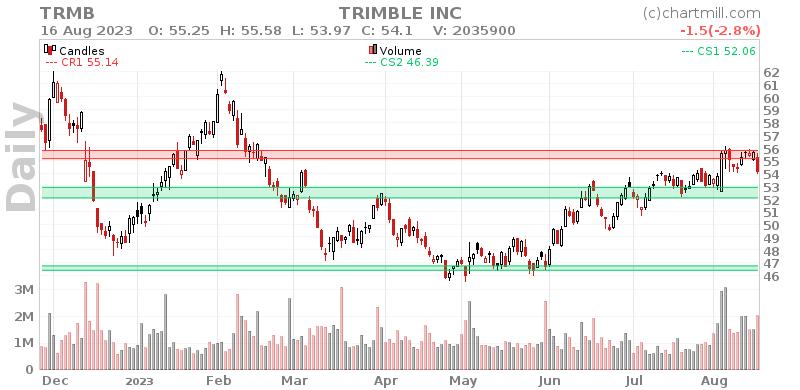 TRMB Daily chart on 2023-08-17