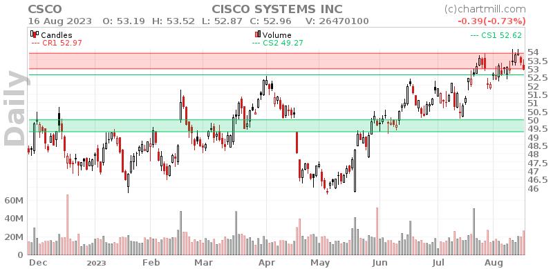 CSCO Daily chart on 2023-08-17