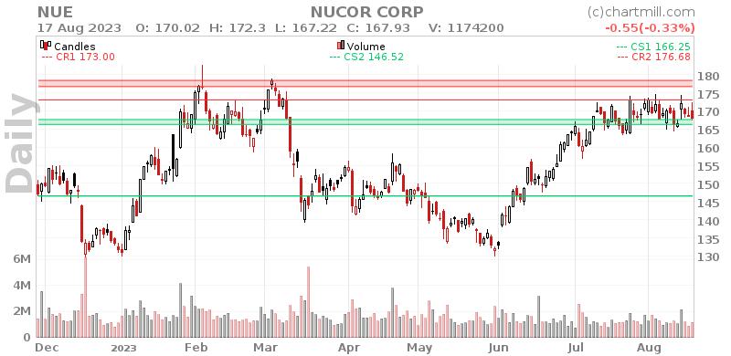 NUE Daily chart on 2023-08-18