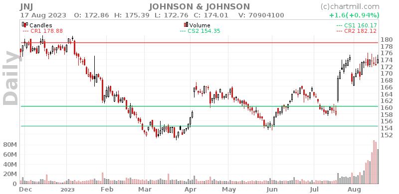 JNJ Daily chart on 2023-08-18