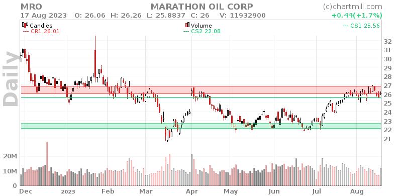 MRO Daily chart on 2023-08-18