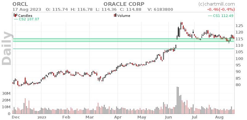 ORCL Daily chart on 2023-08-18