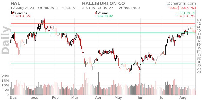 HAL Daily chart on 2023-08-18