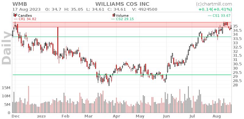 WMB Daily chart on 2023-08-18