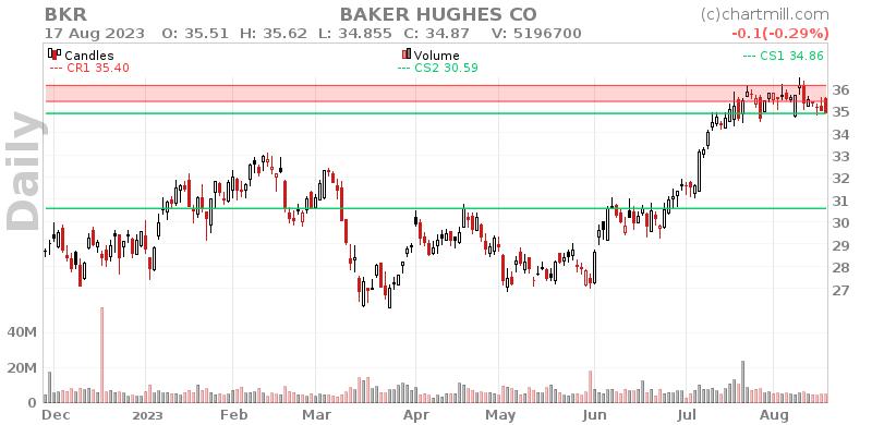 BKR Daily chart on 2023-08-18