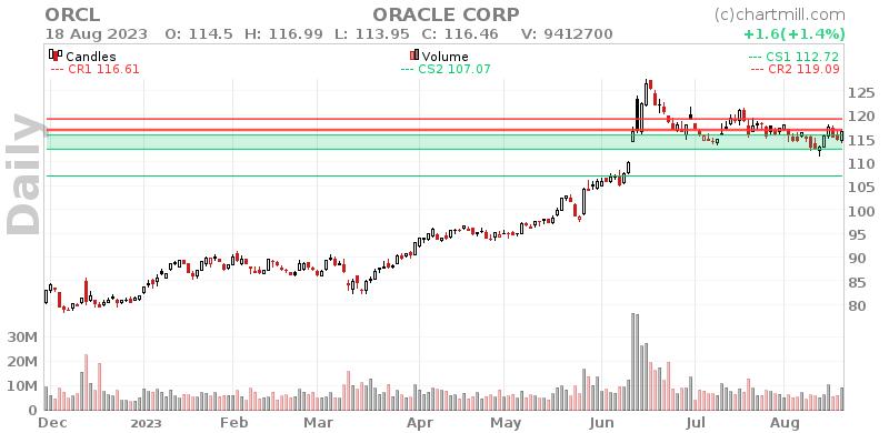 ORCL Daily chart on 2023-08-21