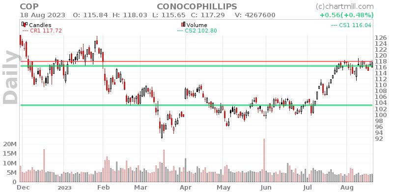 COP Daily chart on 2023-08-21