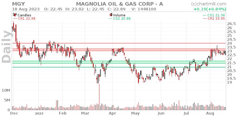 MGY Daily chart on 2023-08-21