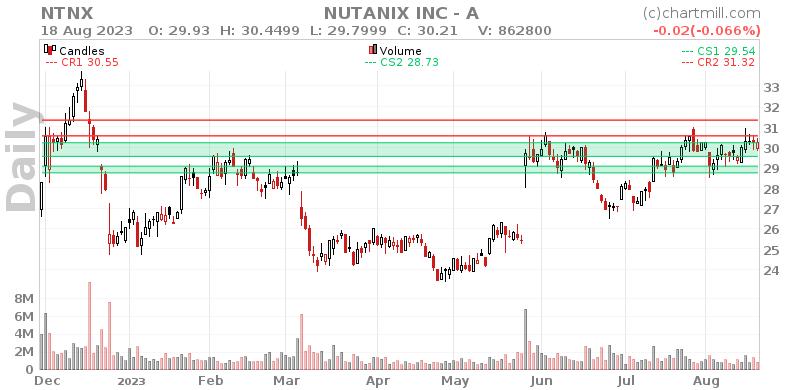 NTNX Daily chart on 2023-08-21