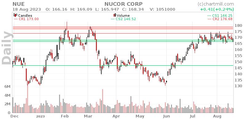 NUE Daily chart on 2023-08-21