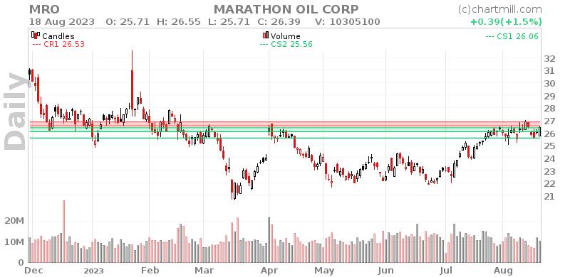 MRO Daily chart on 2023-08-21