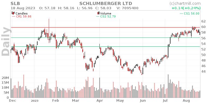 SLB Daily chart on 2023-08-21