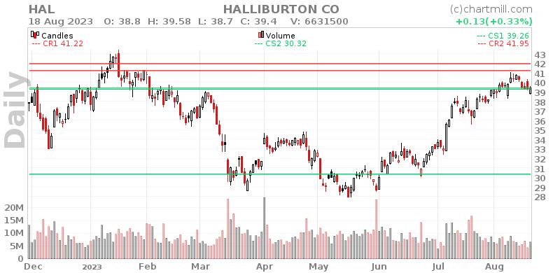 HAL Daily chart on 2023-08-21