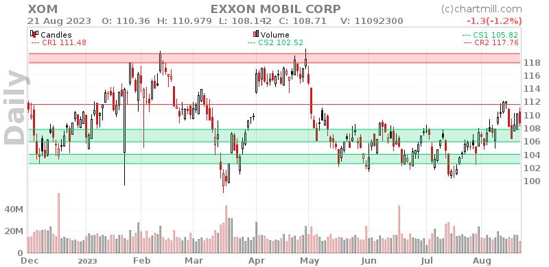 XOM Daily chart on 2023-08-22
