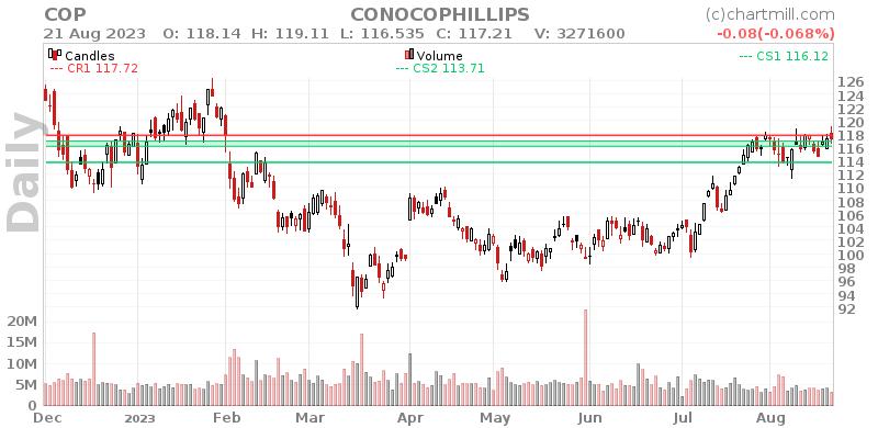 COP Daily chart on 2023-08-22