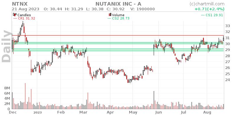 NTNX Daily chart on 2023-08-22