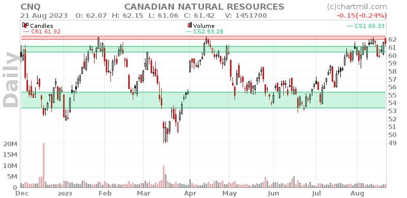 CNQ Daily chart on 2023-08-22