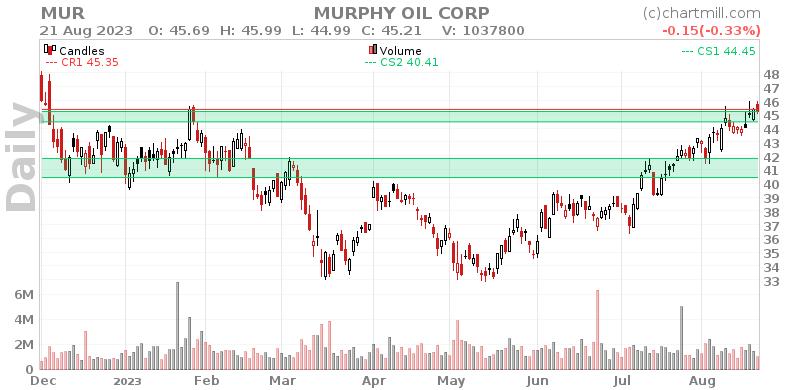MUR Daily chart on 2023-08-22