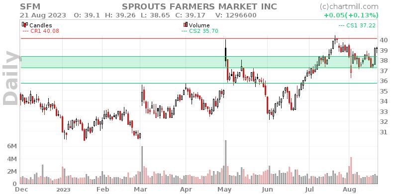 SFM Daily chart on 2023-08-22