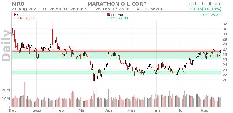 MRO Daily chart on 2023-08-22