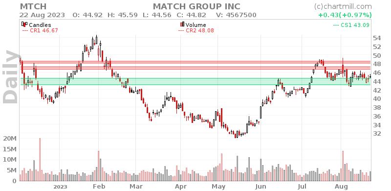 MTCH Daily chart on 2023-08-23