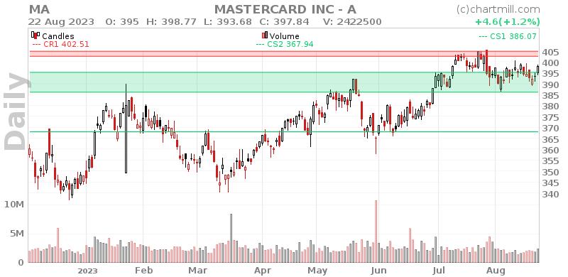 MA Daily chart on 2023-08-23