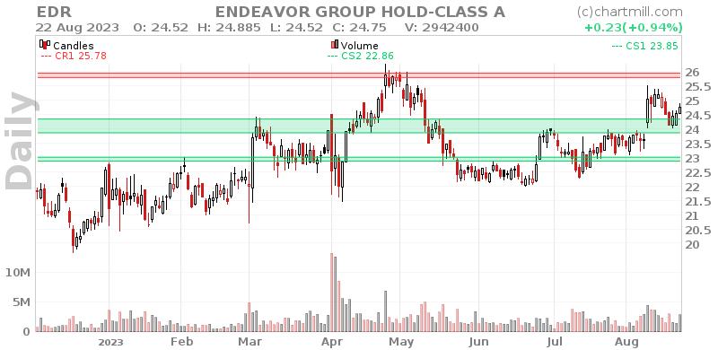 EDR Daily chart on 2023-08-23