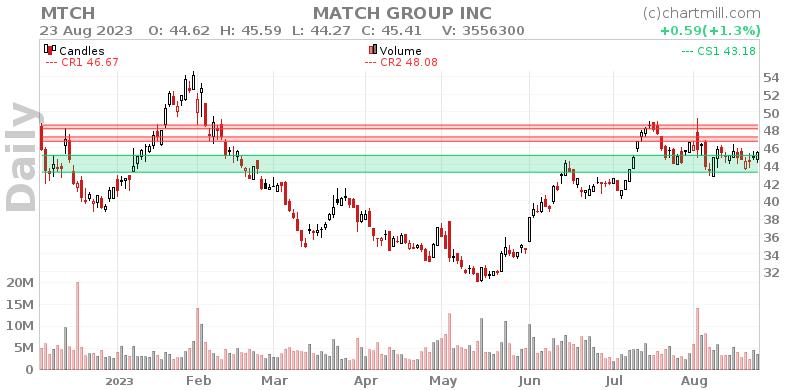 MTCH Daily chart on 2023-08-24