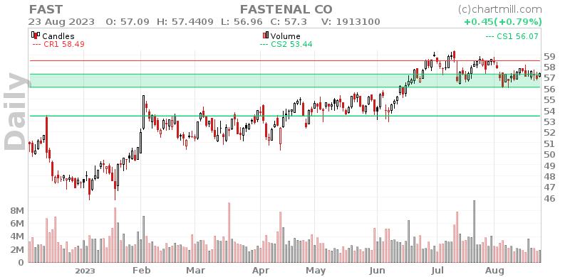 FAST Daily chart on 2023-08-24