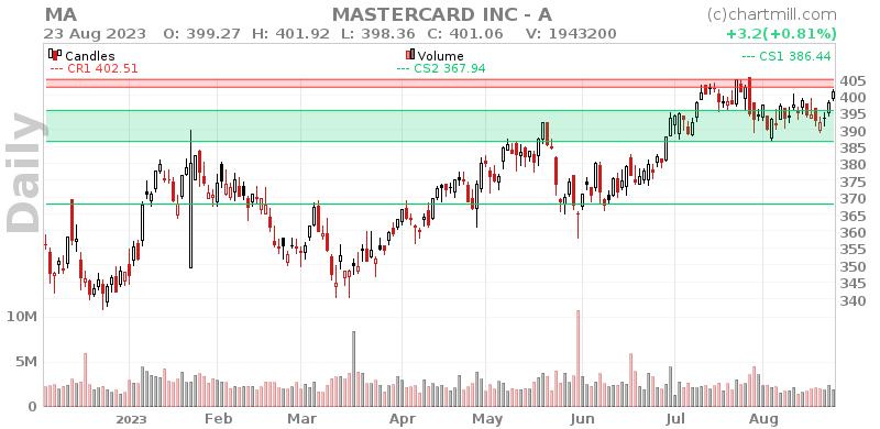 MA Daily chart on 2023-08-24