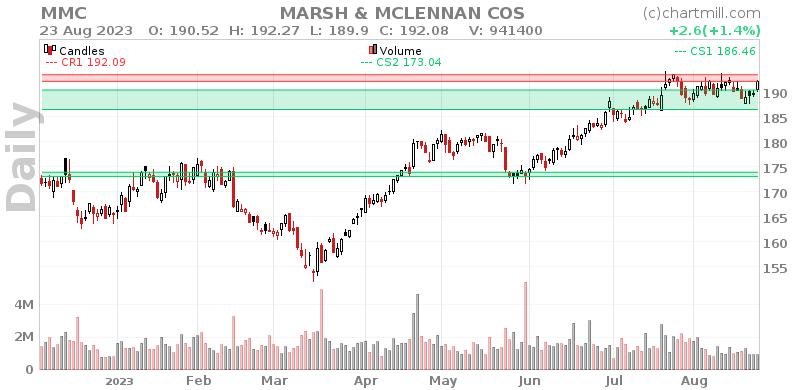 MMC Daily chart on 2023-08-24