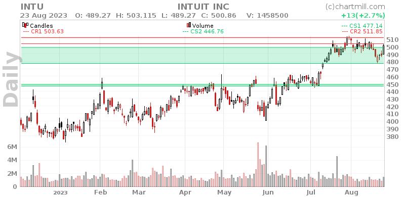 INTU Daily chart on 2023-08-24