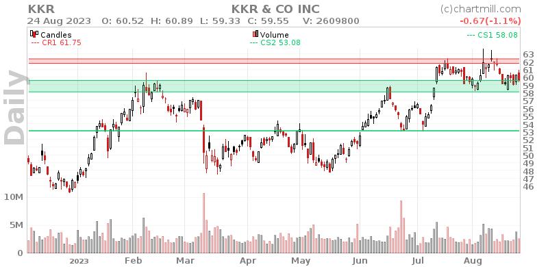 KKR Daily chart on 2023-08-25
