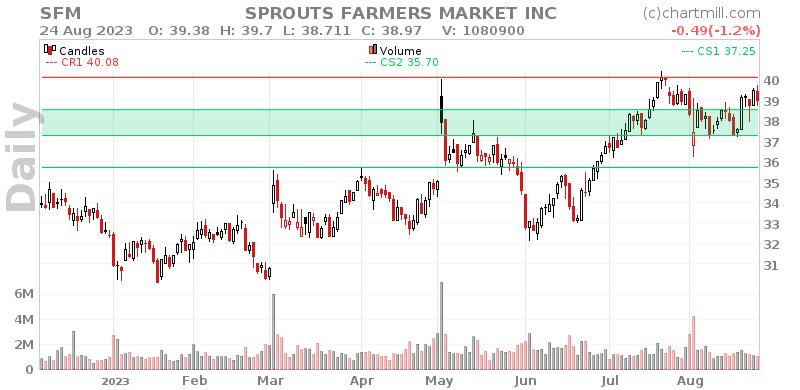 SFM Daily chart on 2023-08-25