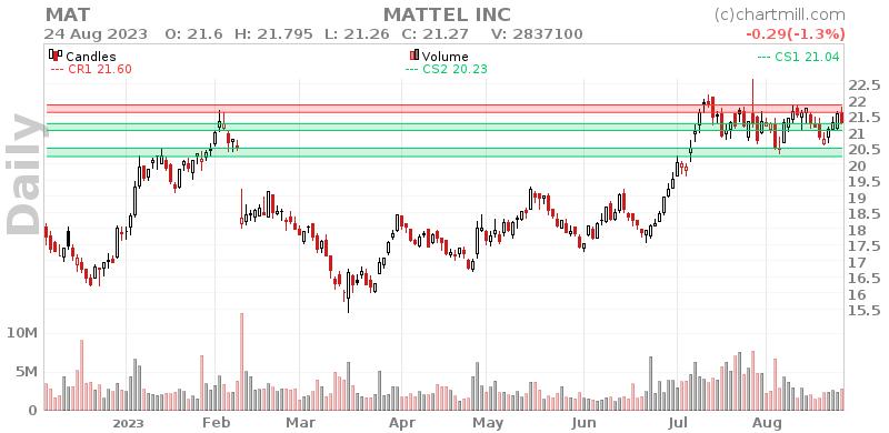 MAT Daily chart on 2023-08-25