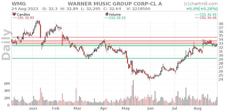 WMG Daily chart on 2023-08-25