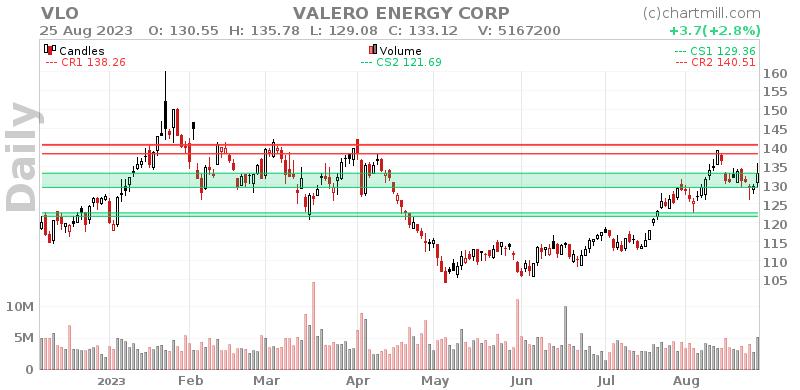 VLO Daily chart on 2023-08-28