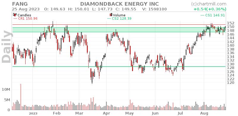 FANG Daily chart on 2023-08-28