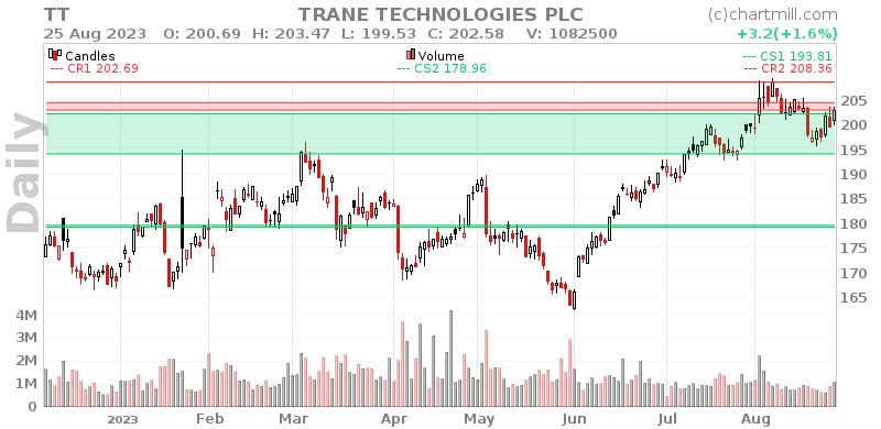 TT Daily chart on 2023-08-28