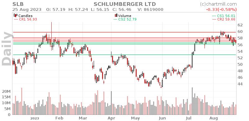 SLB Daily chart on 2023-08-28