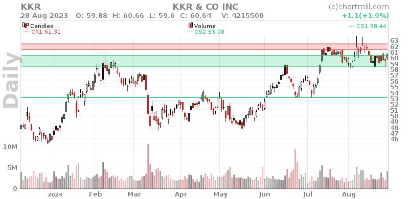 KKR Daily chart on 2023-08-29
