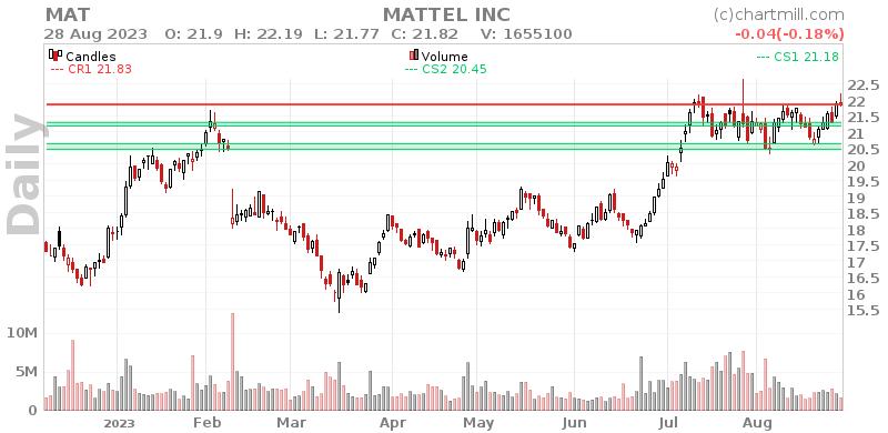MAT Daily chart on 2023-08-29
